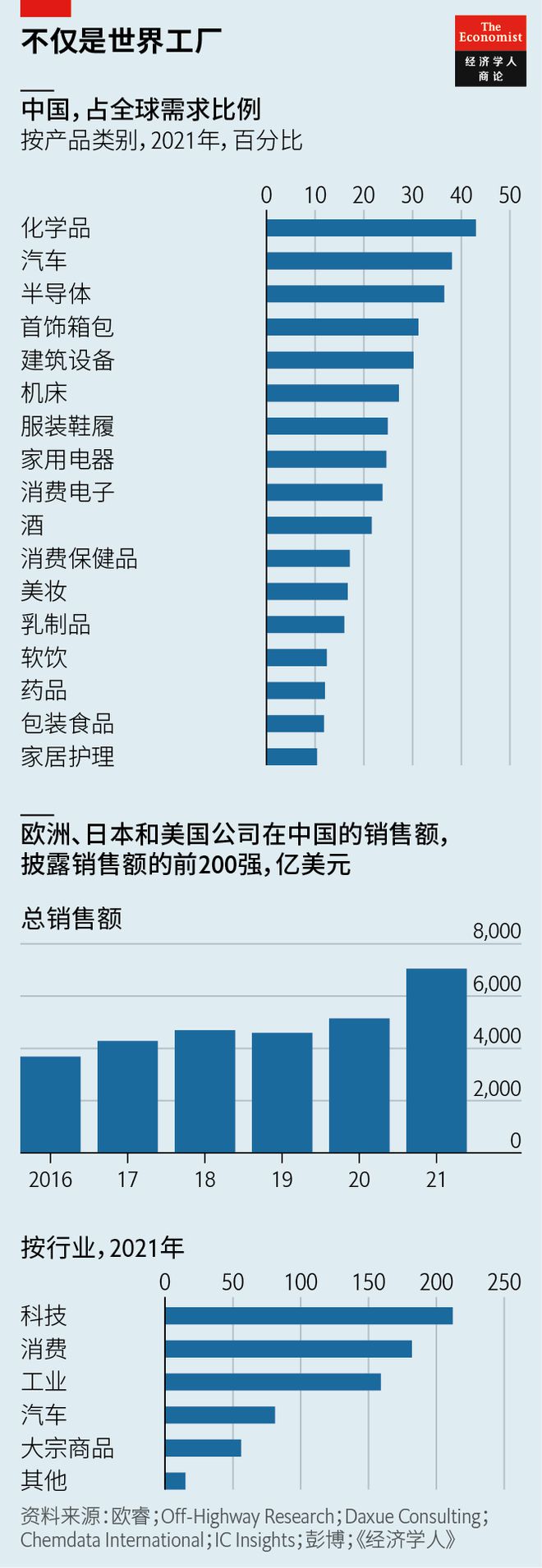 十張《經(jīng)濟(jì)學(xué)人》圖表，回顧2022年箱包銷售趨勢(shì)與市場(chǎng)動(dòng)態(tài)